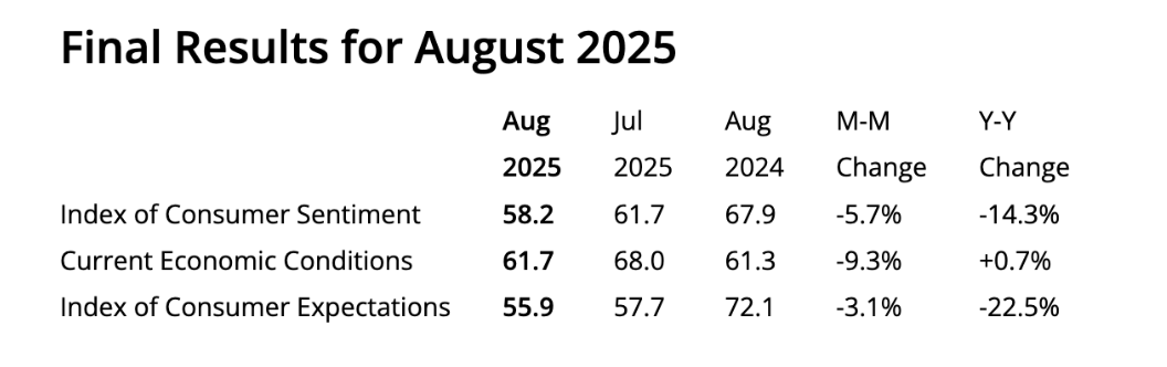 Table of recent Consumer Sentiment reports